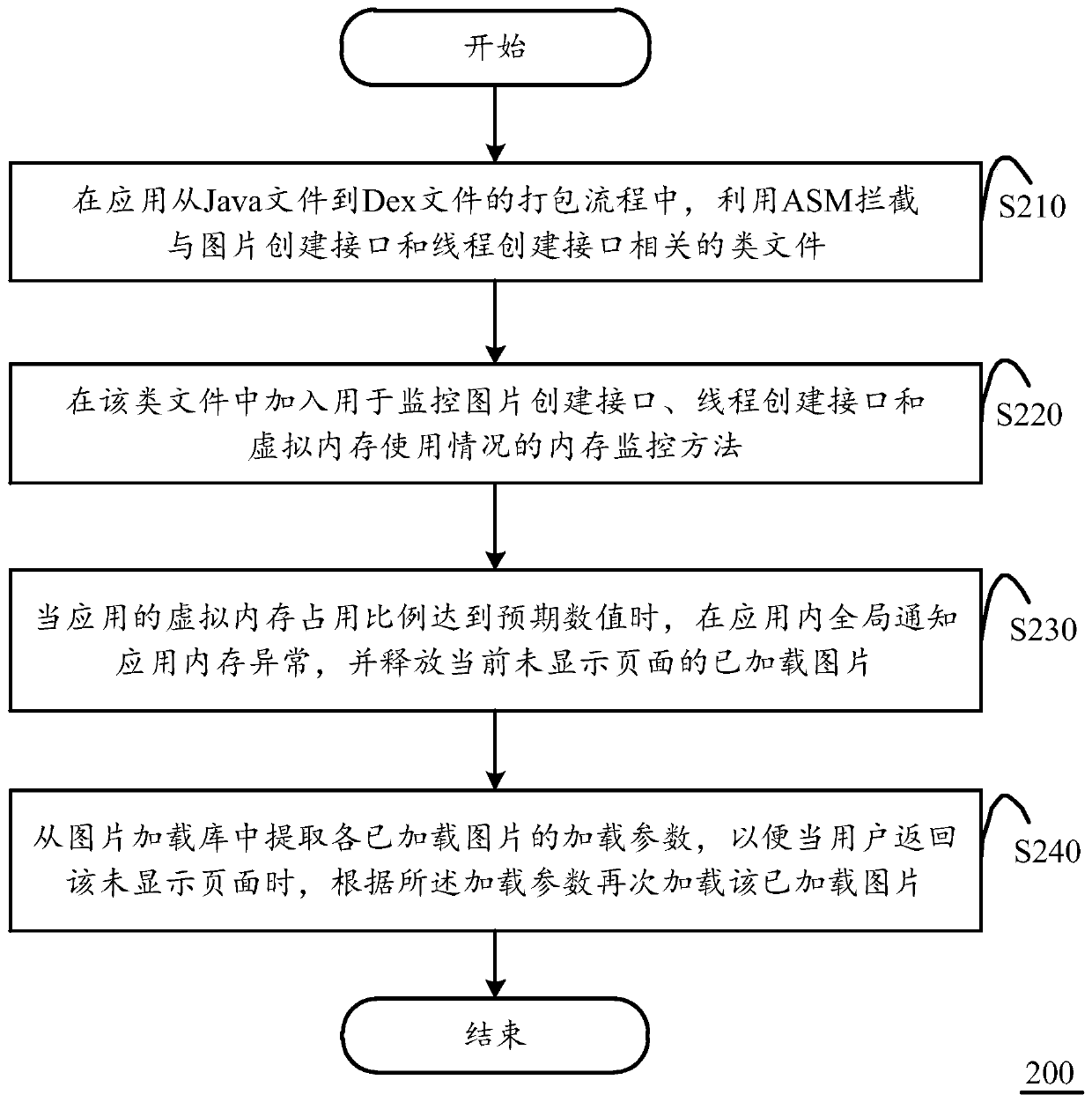 Application memory optimization method and device and mobile terminal
