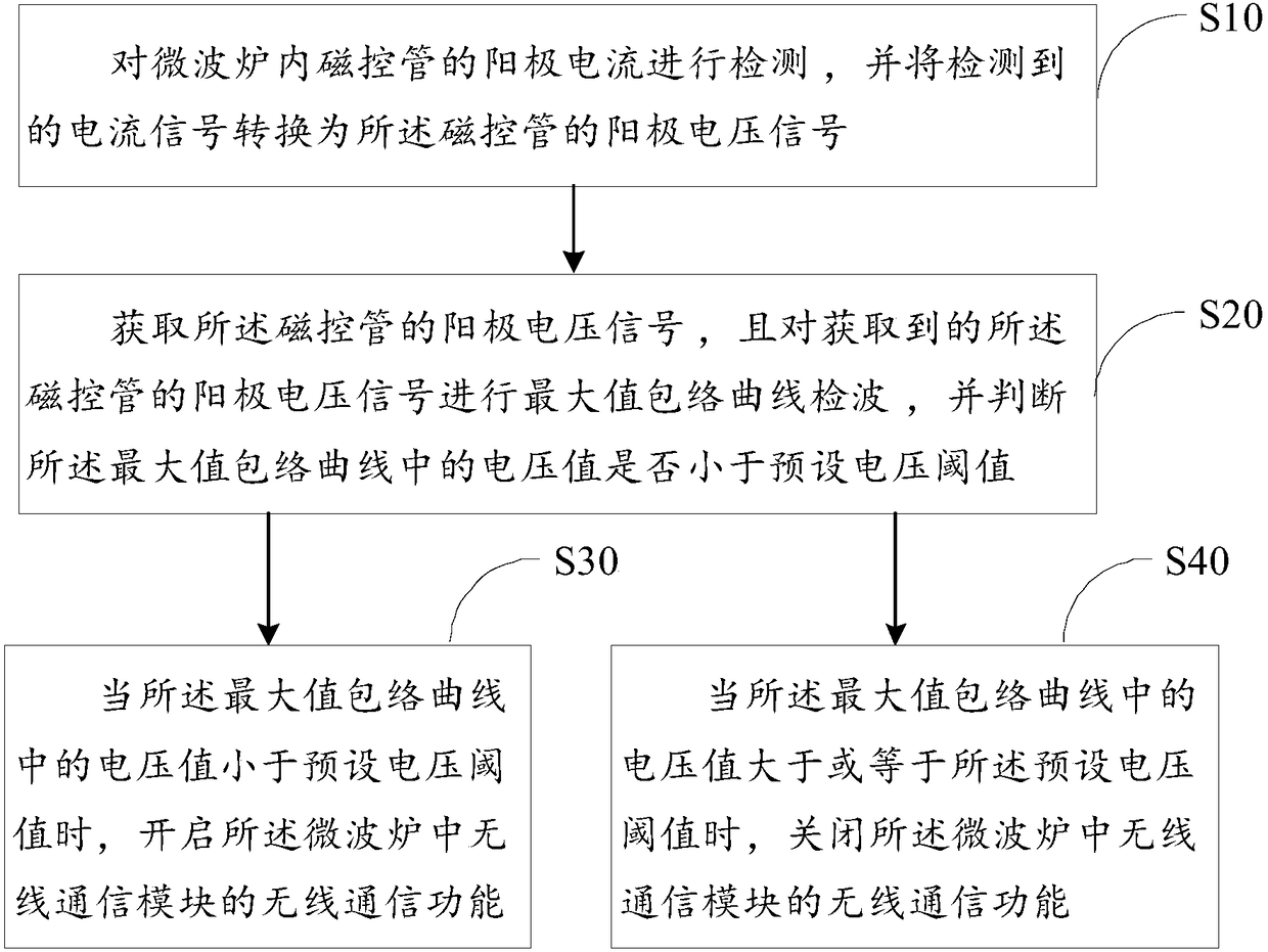 Microwave oven and communication control method and device therefor and readable storage medium