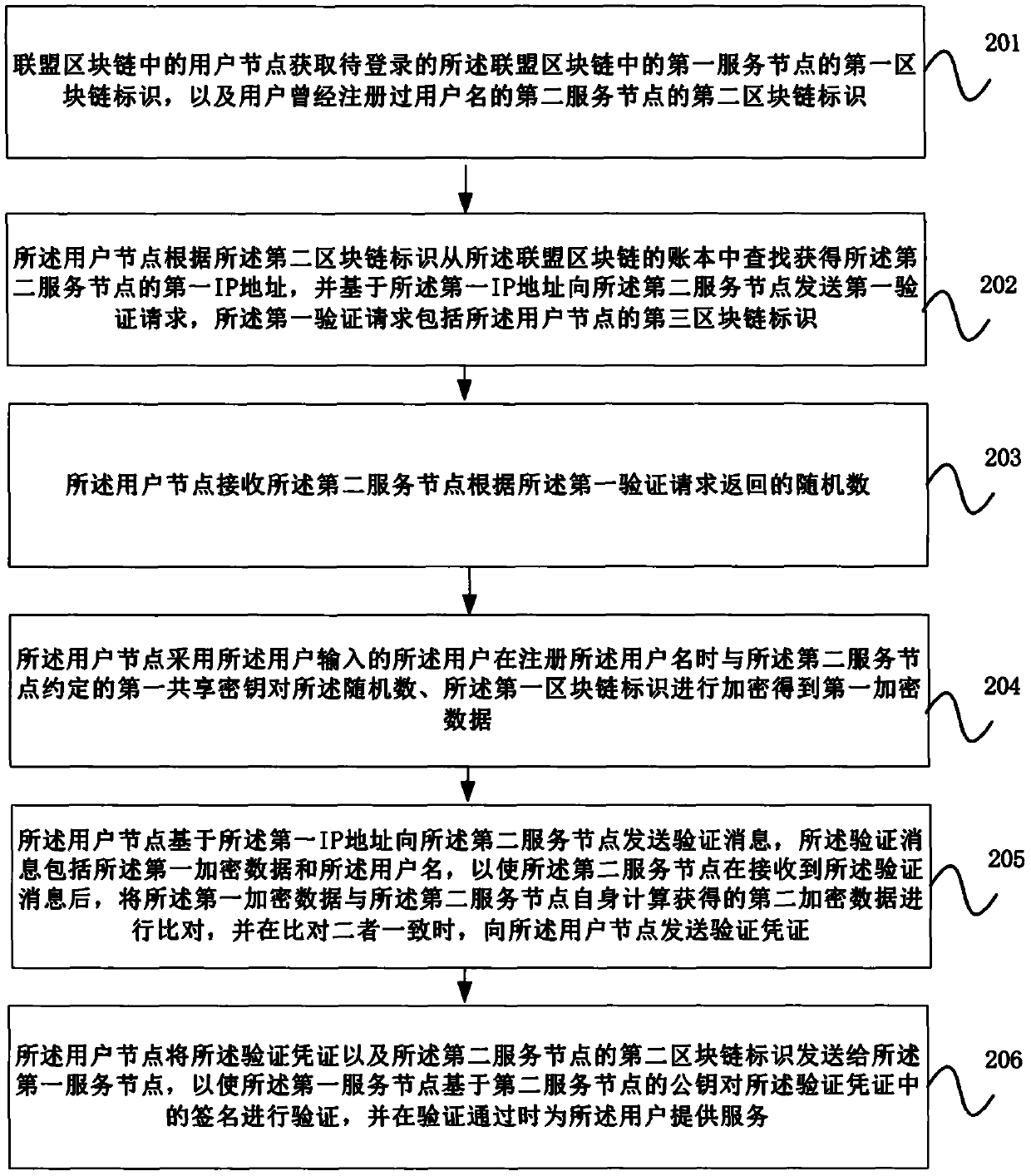 Identity verification method and device based on alliance block chain and storage medium