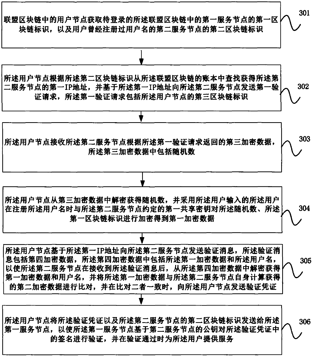 Identity verification method and device based on alliance block chain and storage medium