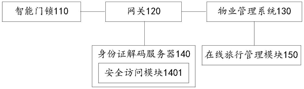 Self-service check-in management system and method, electronic equipment and storage medium