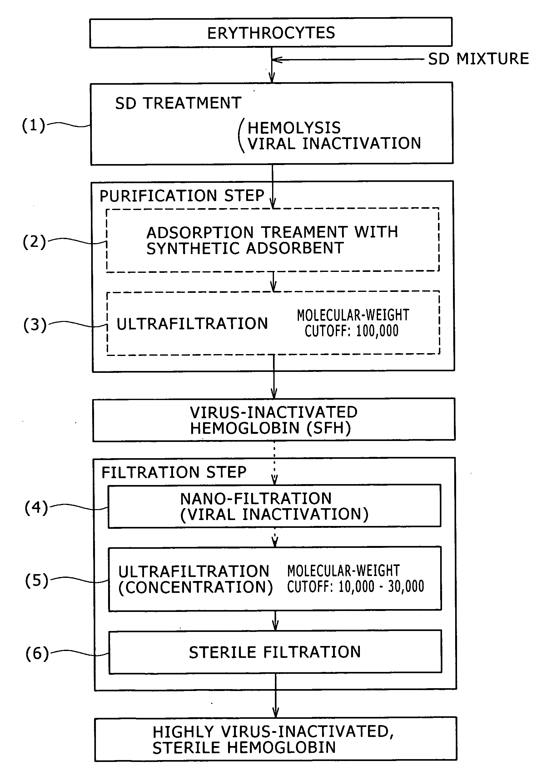 Virus-Inactivated Hemoglobin And Method Of Producing The Same