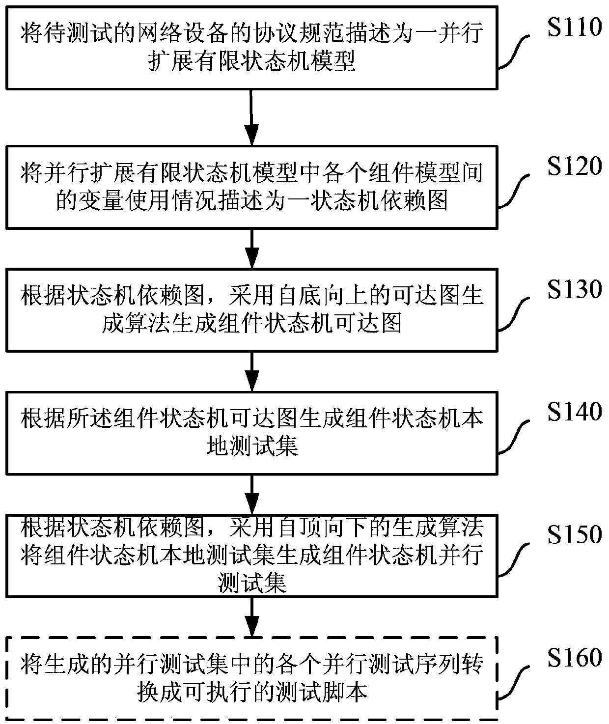 Protocol layering test generation method based on parallel expansion finite-state machine