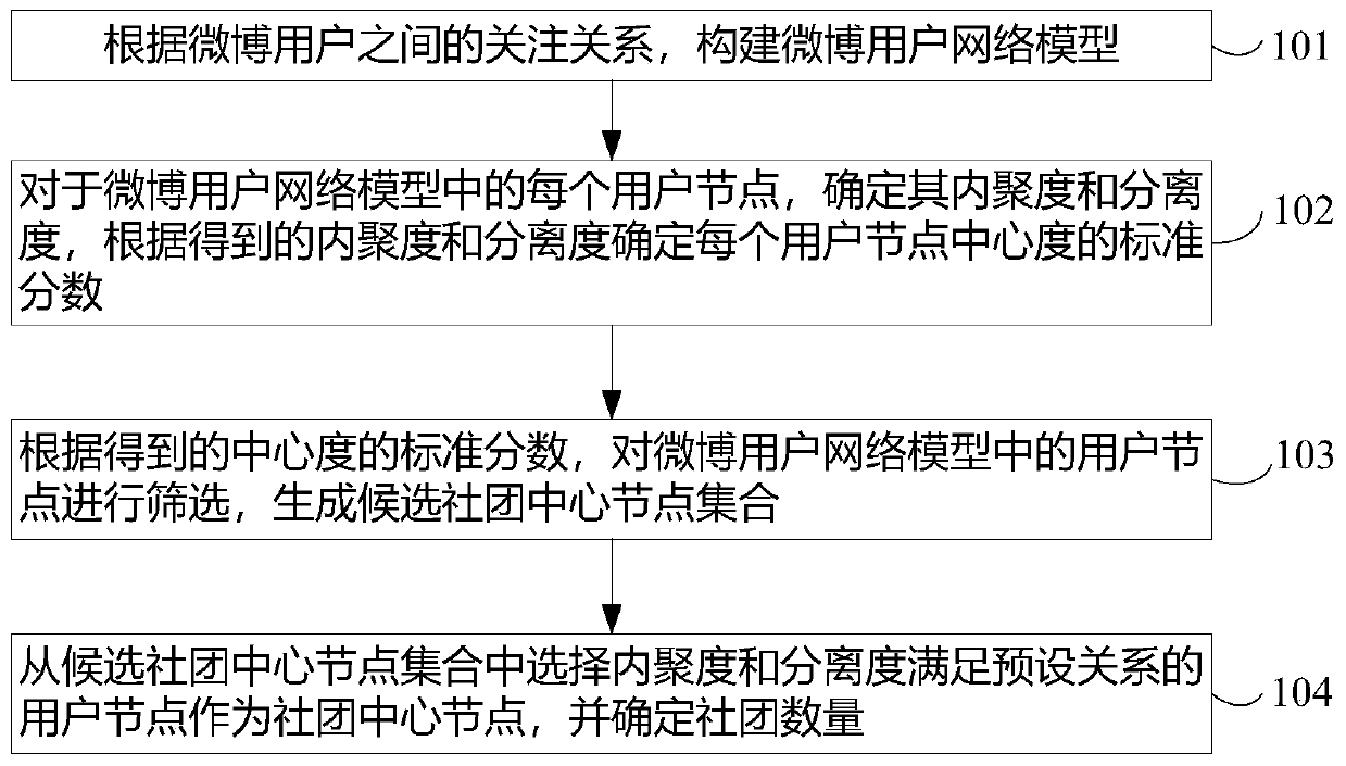 Community quantity detection method and detection system for microblog network