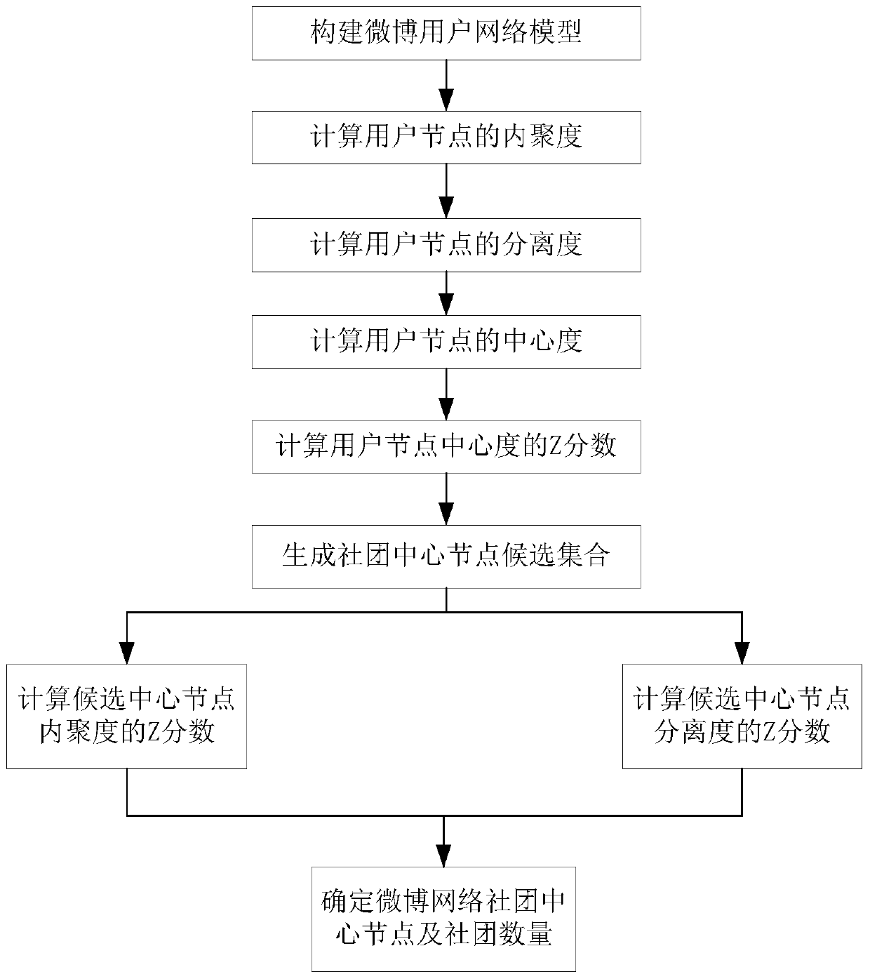 Community quantity detection method and detection system for microblog network