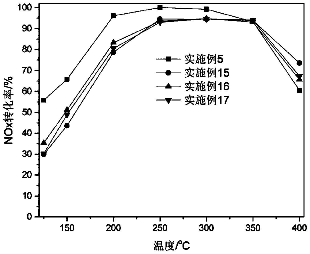 Cu-SAPO-34 molecular sieve, preparation method thereof and application of Cu-SAPO-34 molecular sieve in selective catalytic reduction denitration