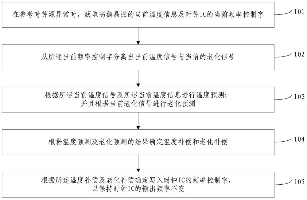 Method and device for maintaining clock frequency