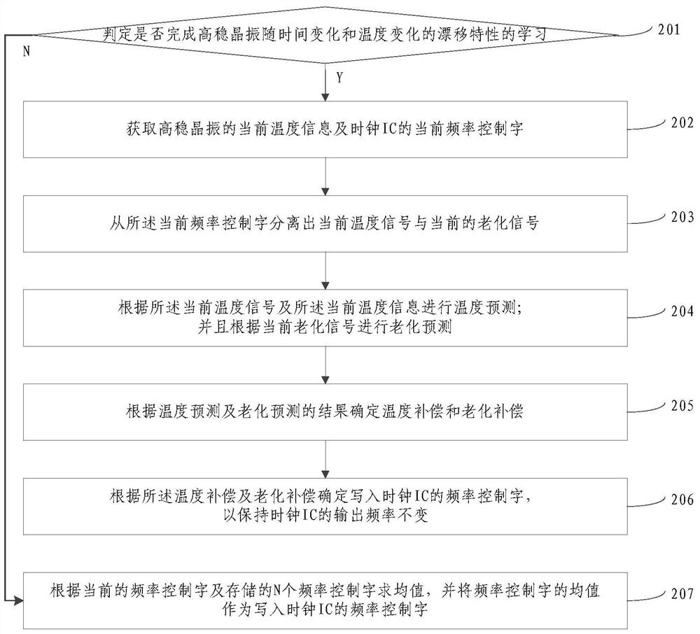 Method and device for maintaining clock frequency