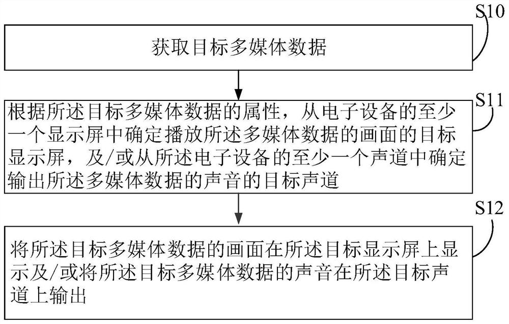 A method and system for playing multimedia data on two screens