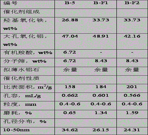 A kind of coal tar hydrogenation catalyst and its preparation method and application