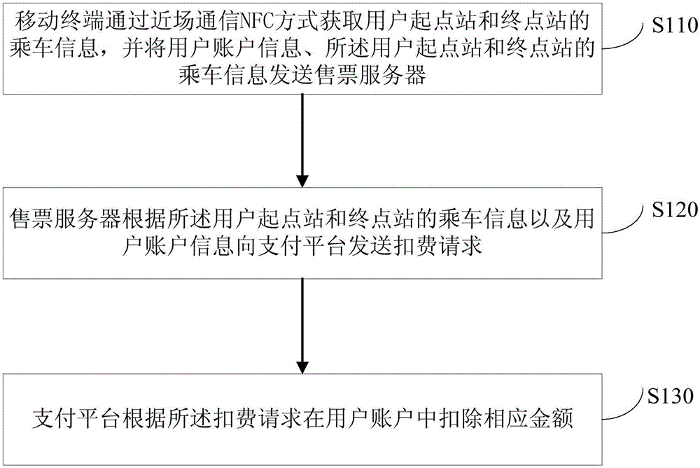 Bus taking payment method and bus taking payment system