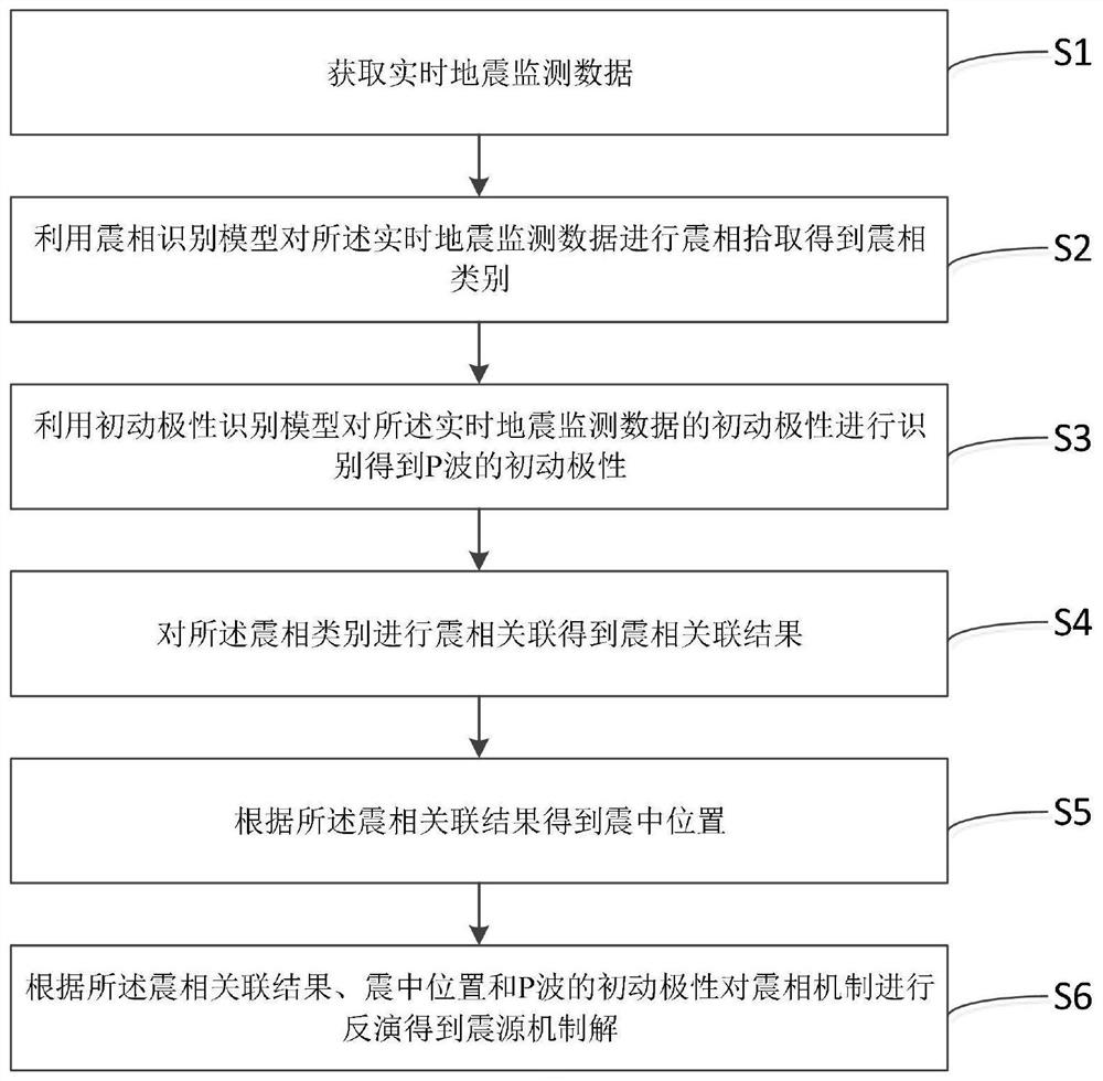 Method and device for rapidly and automatically generating seismic source mechanism solution