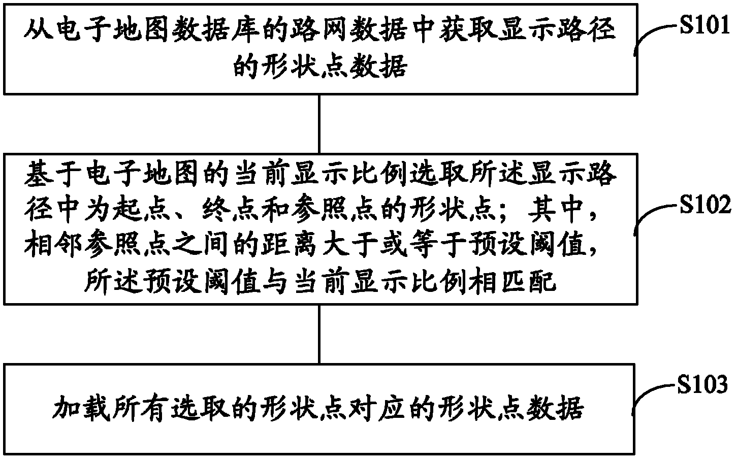 Road network shape point data loading method and device, and navigation method and device