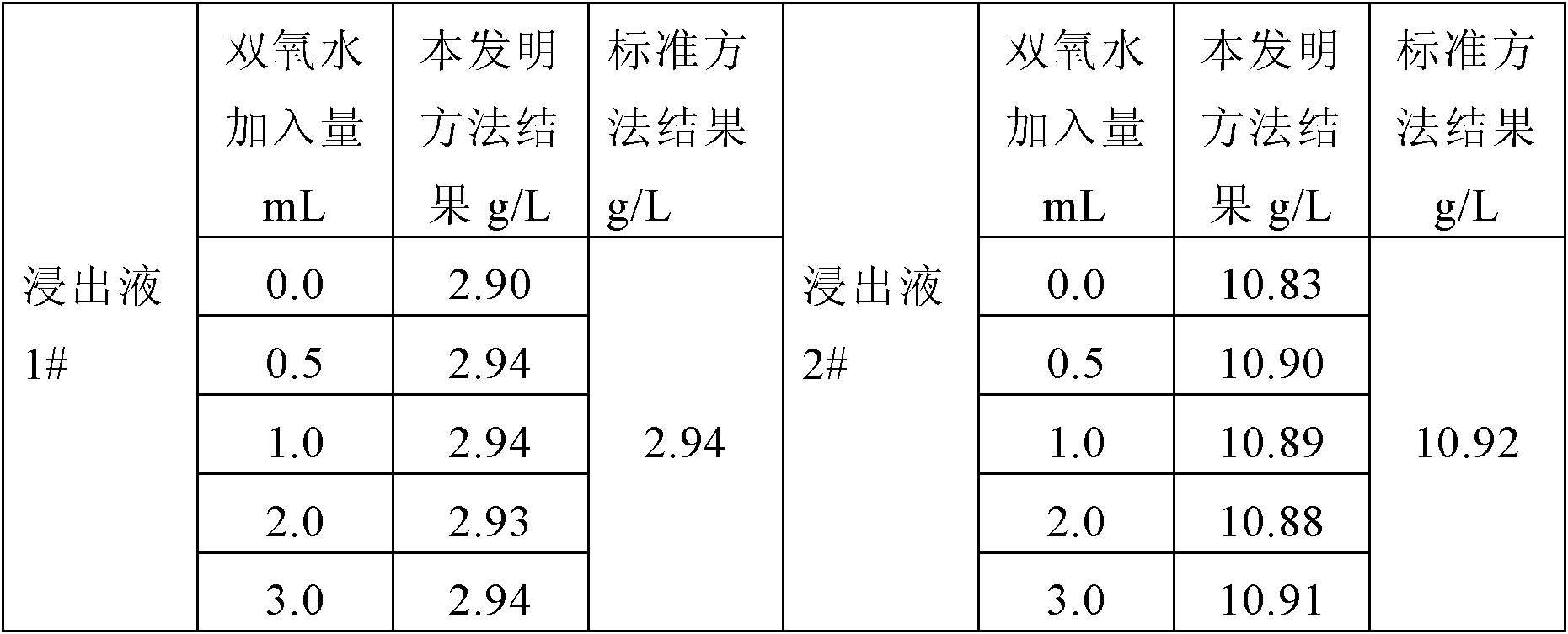 Rapid analysis method of copper in leachate