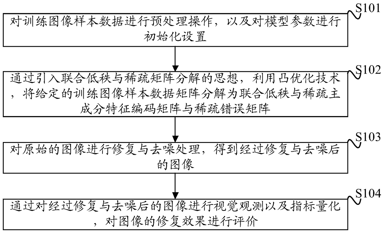 Image restoration and denoising method and system