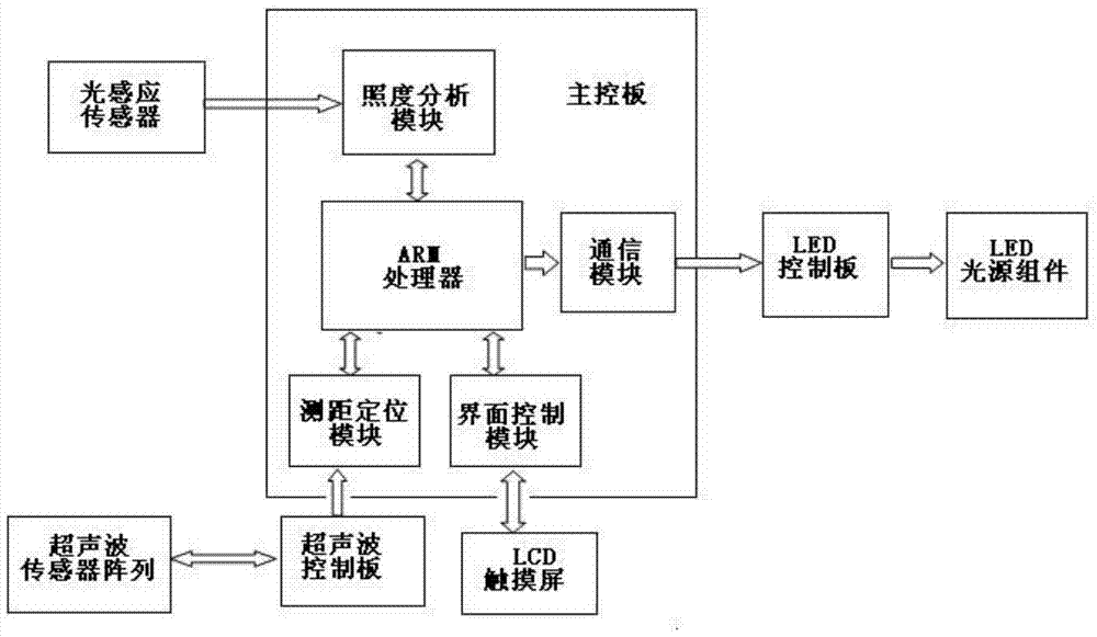 An Intelligent Dimming System for LED Shadowless Lamp Based on Ultrasonic Positioning