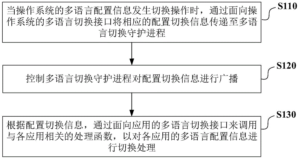 Method and device for multi-language information switching