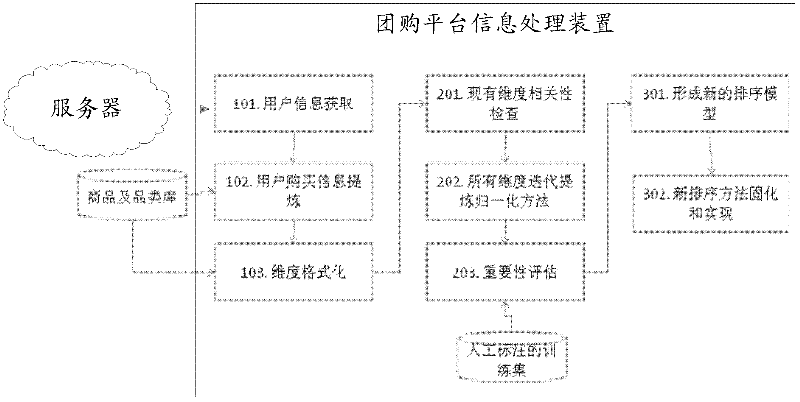 Group purchase platform information processing method and device