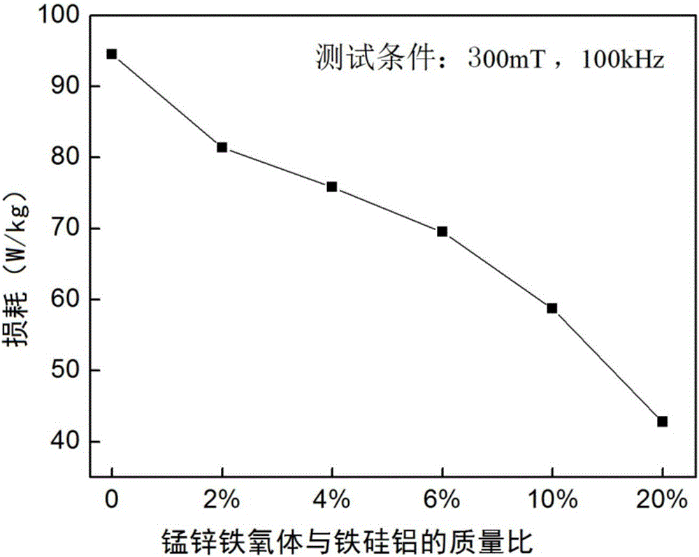 Composite magnetic powder and preparation method therefor