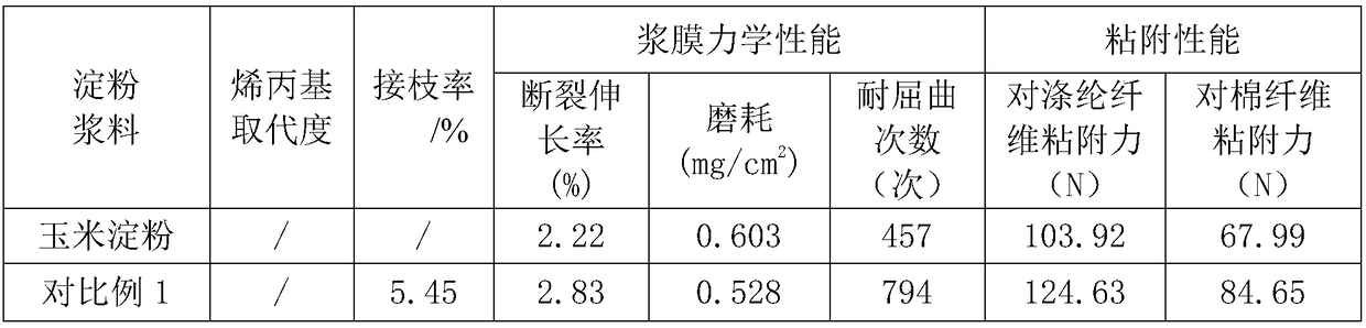 Preparation method of etherification pretreatment type quaternary ammonium cation grafted starch sizing agent