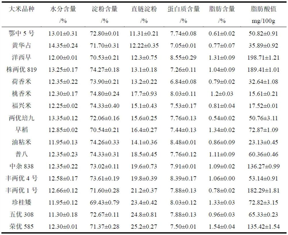 Method for screening rice suitable for making rice flour and method for predicting quality of rice flour