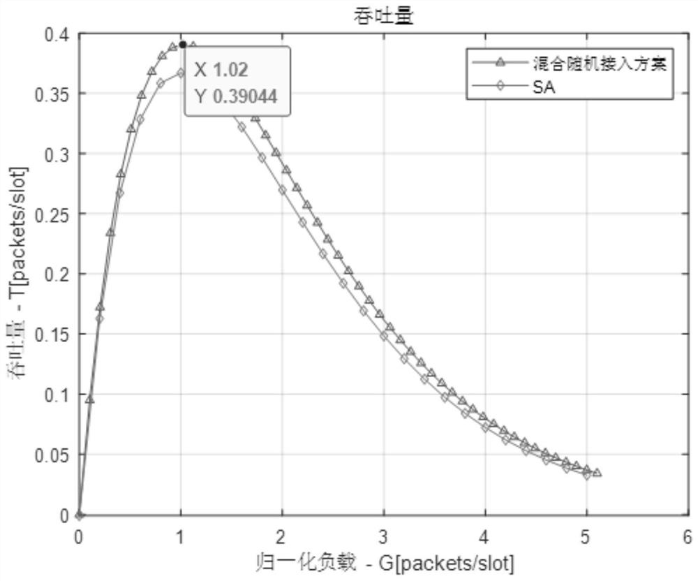 Hybrid random access method and device in satellite Internet of Things scene