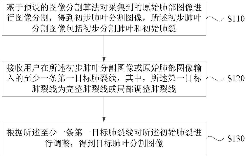 A lung lobe segmentation method, device, computer equipment and storage medium