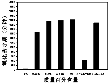High temperature antioxidant for lubricating oil and preparation method thereof