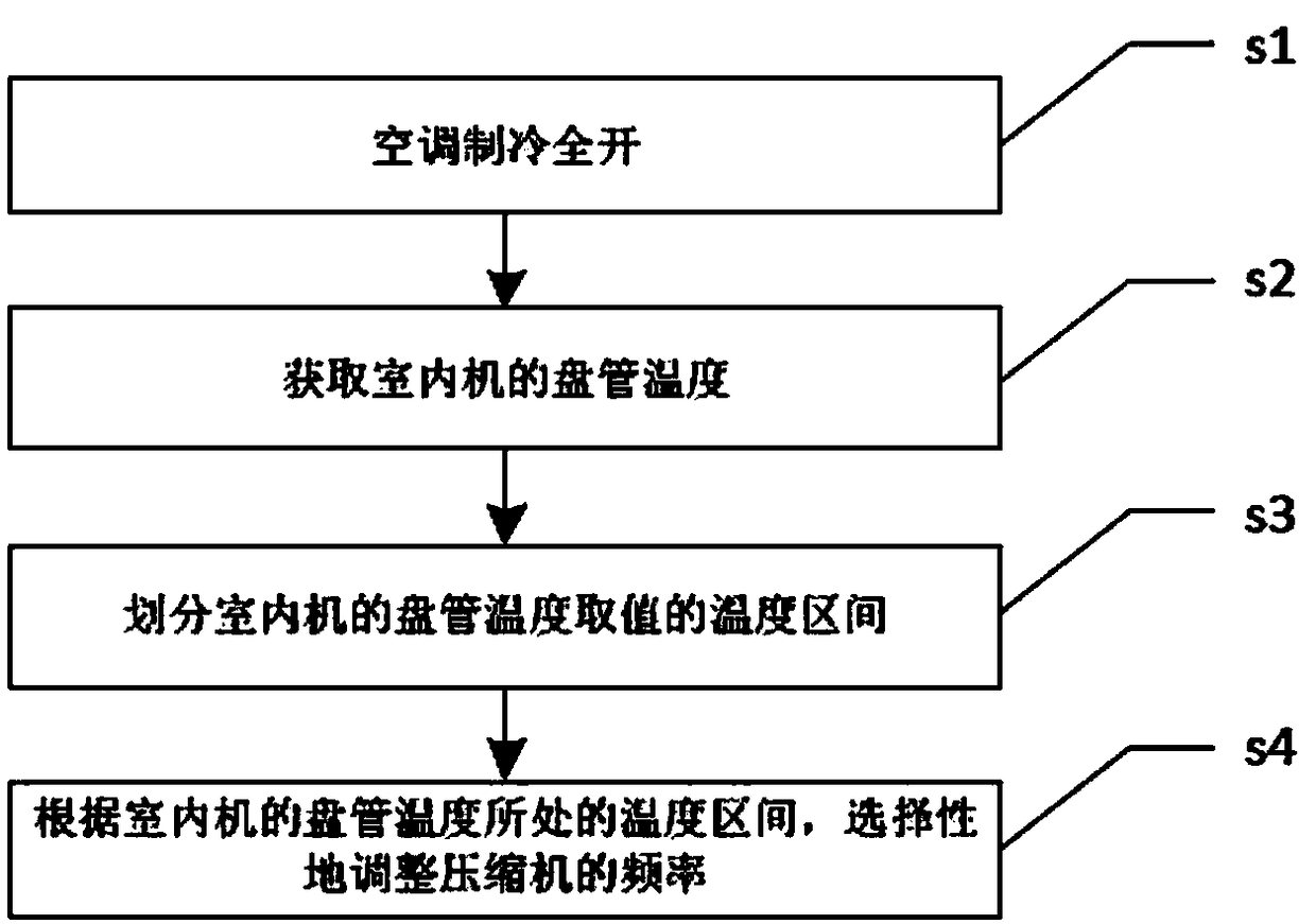 Control method for air conditioner