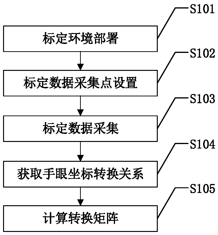 Hand-eye calibration method of industrial robot