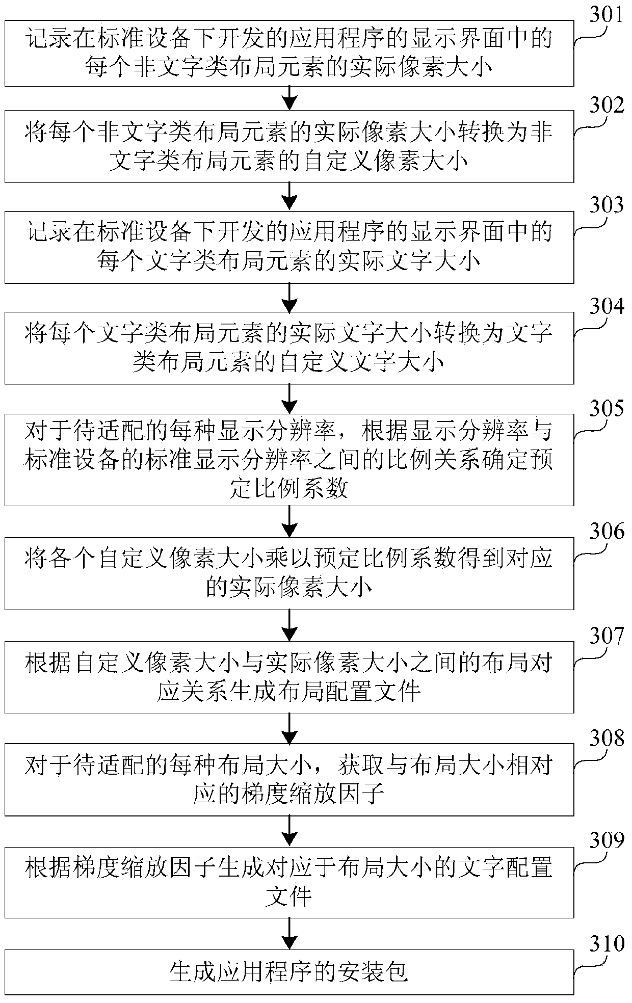 Self-adaption display method and configuration file generating method and device