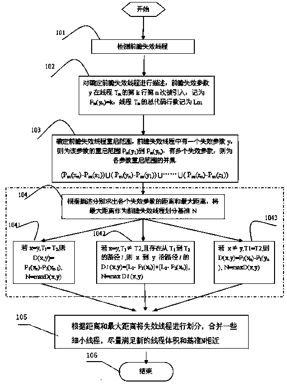 Partition method for speculative failure thread