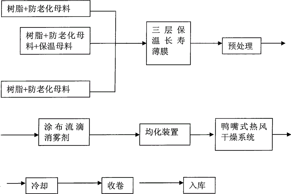 Long-lasting dripping anti-fog anti-aging agricultural film