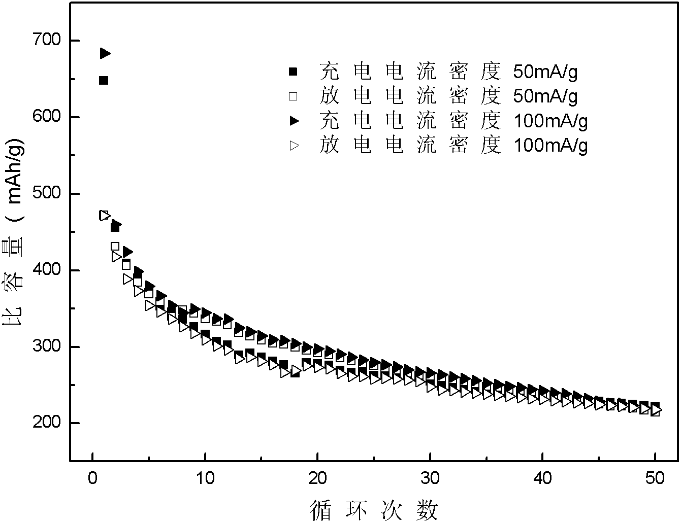 Preparation method of Ni-P alloy lithium ion battery cathode material of core-shell structure