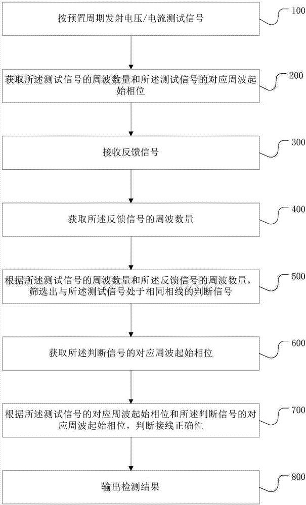 Measurement loop wiring error determination method and device