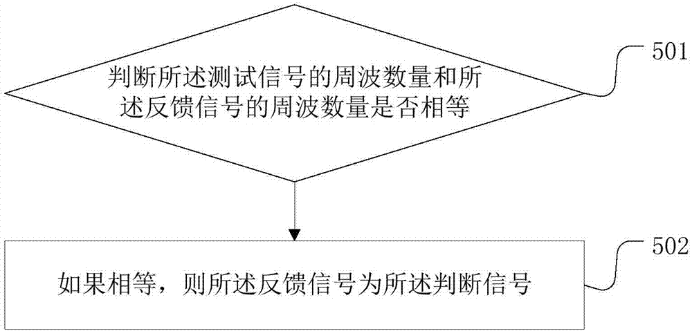 Measurement loop wiring error determination method and device