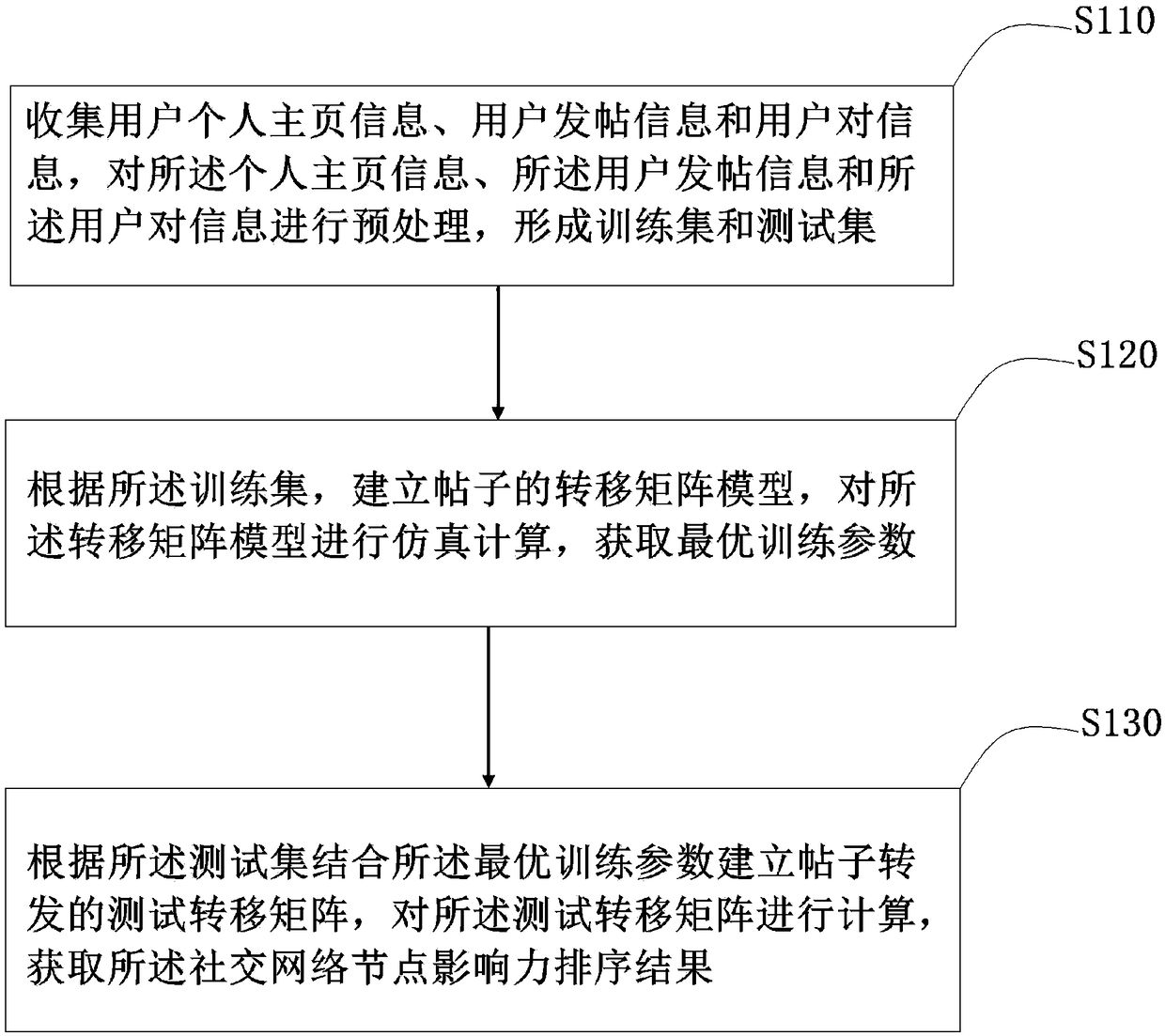 Method and system for ranking influence of social network nodes