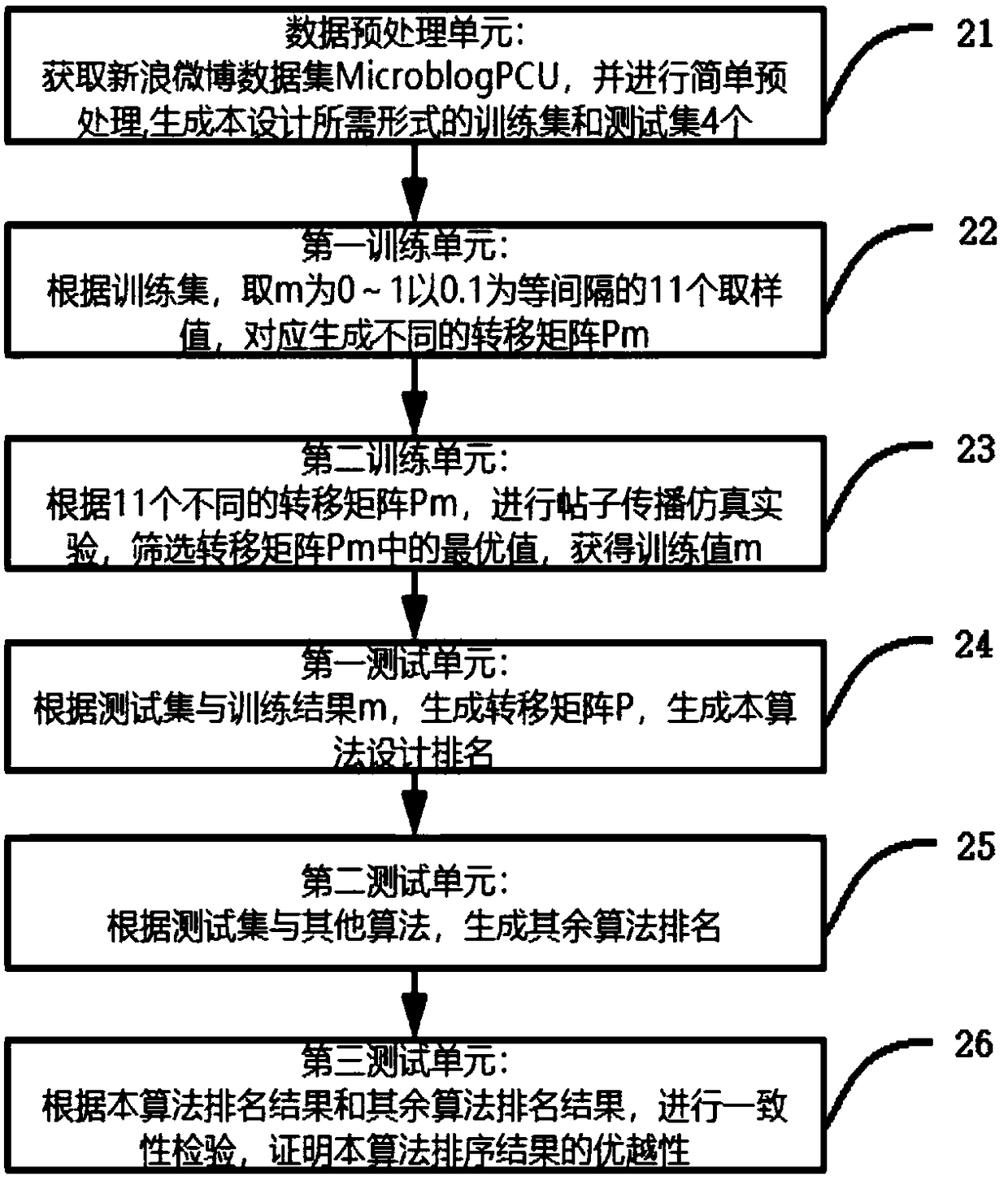 Method and system for ranking influence of social network nodes