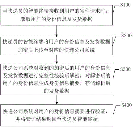 Identity real-name authentication method and authentication system based on express sending