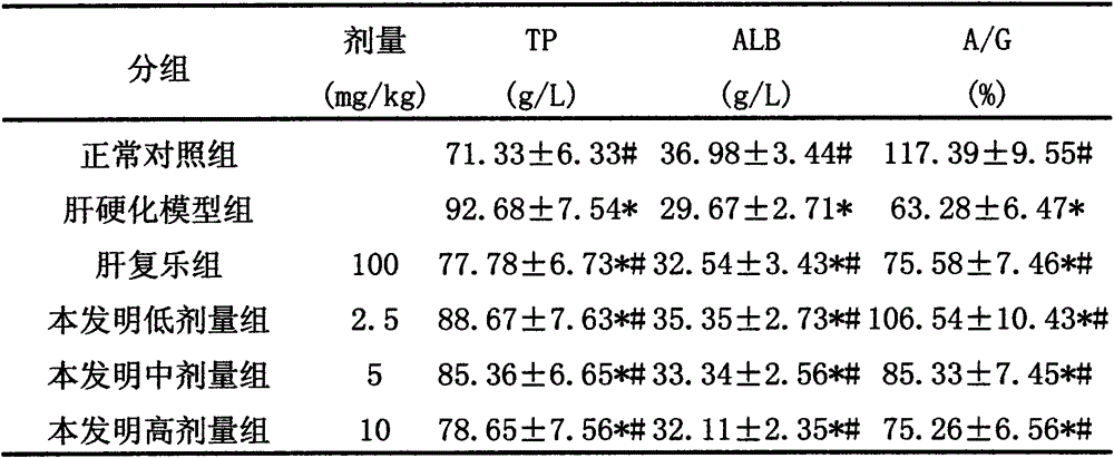 Pharmaceutical composition for preventing liver cirrhosis and application thereof