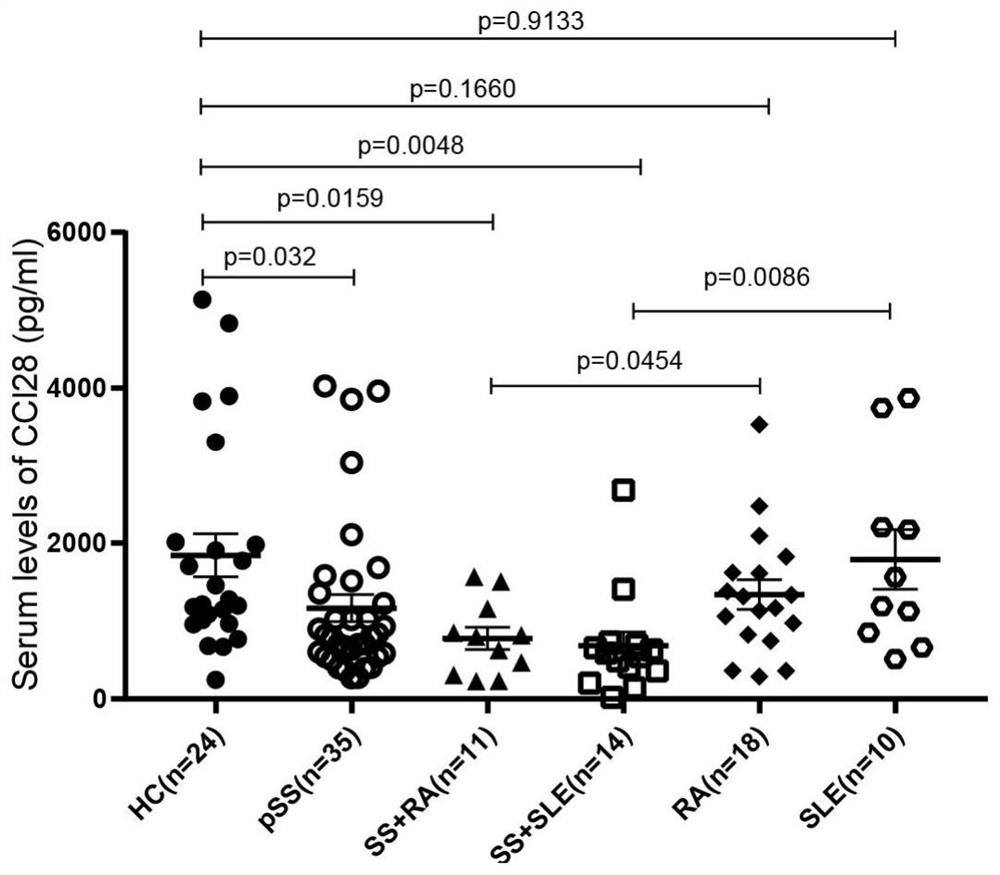 Application of chemotactic factor CCL28 as marker in preparation of sicca syndrome diagnostic reagent