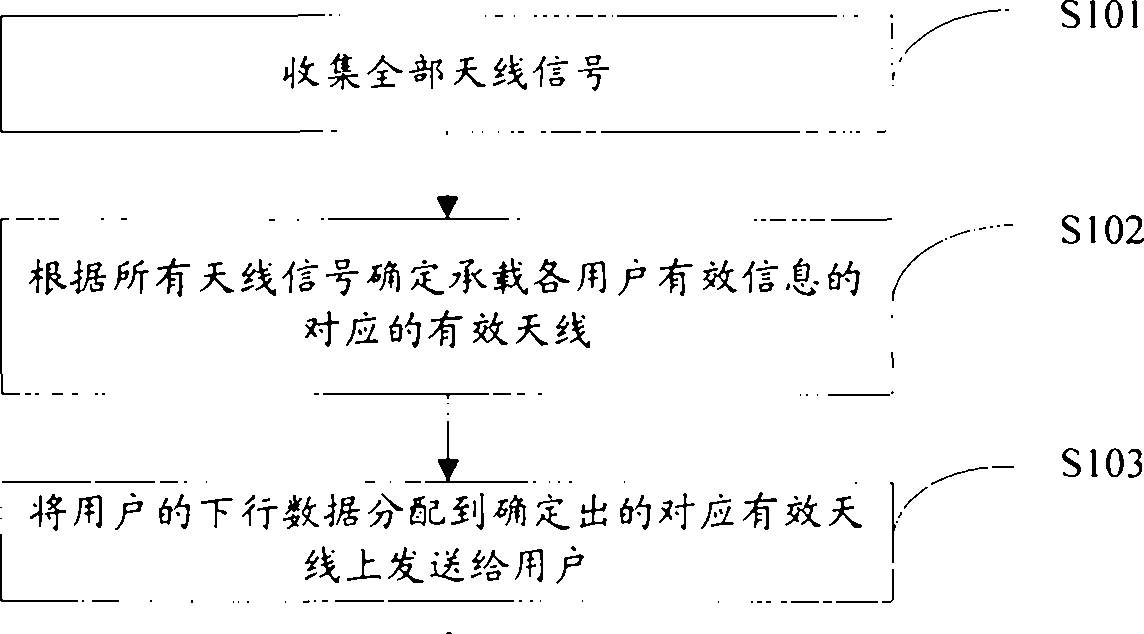 Method for transmitting down user data and distributed antennae mobile communication system