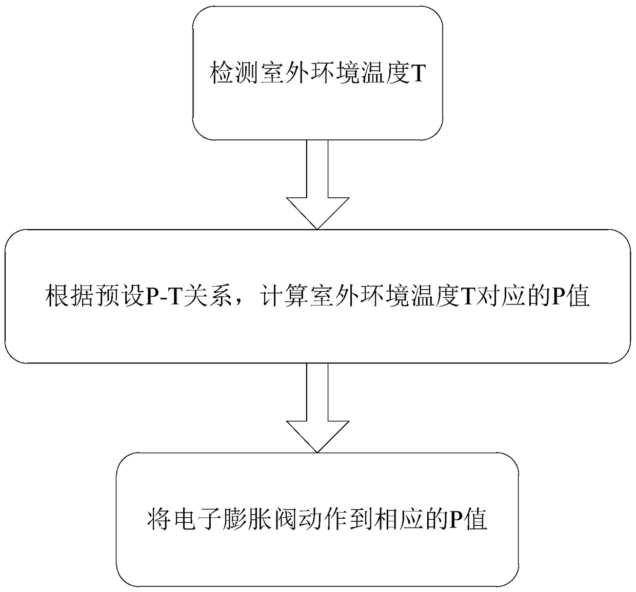 Control method, control device and control system for initial opening of electronic expansion valve