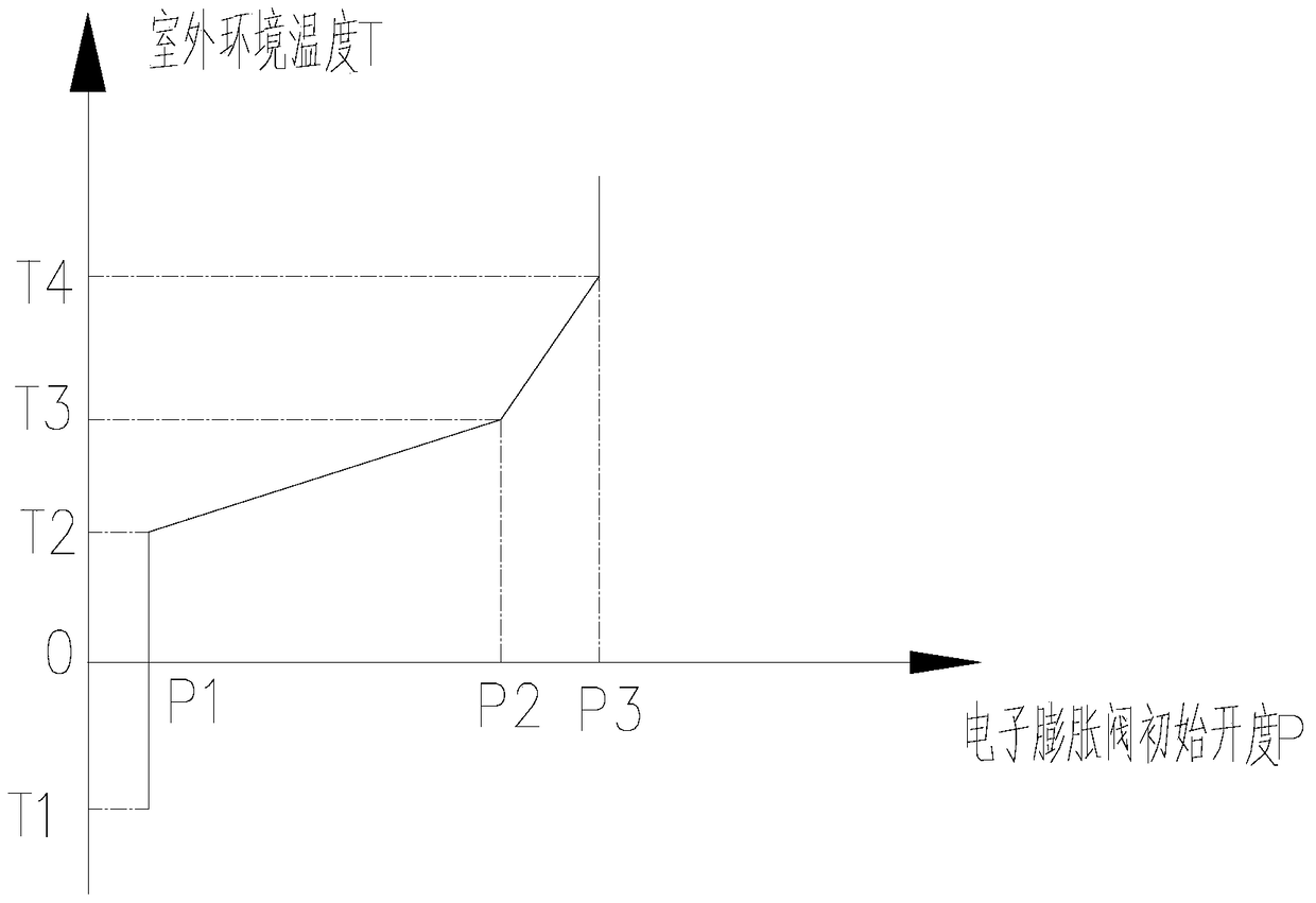 Control method, control device and control system for initial opening of electronic expansion valve