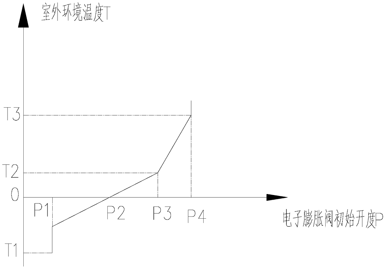 Control method, control device and control system for initial opening of electronic expansion valve