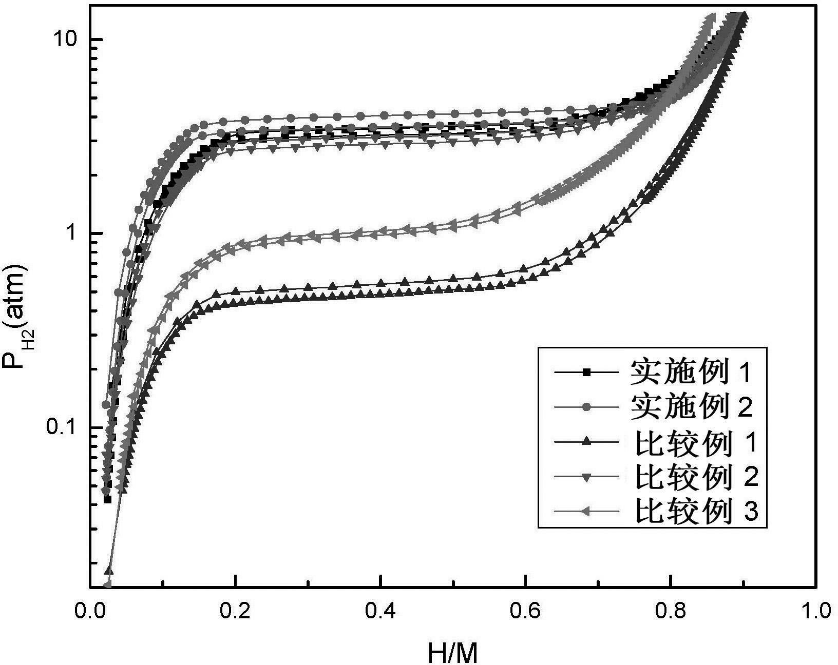Low temperature power type hydrogen storage alloy for nickel-metal hydride battery