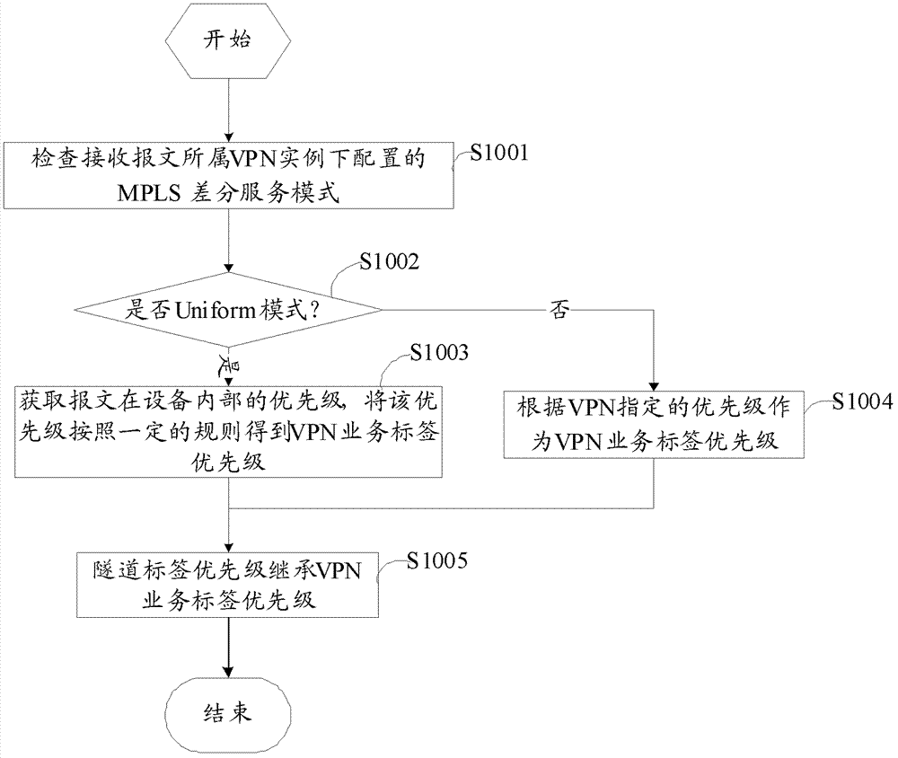 Method and device for realizing differentiated service of mpls network bearing vpn service