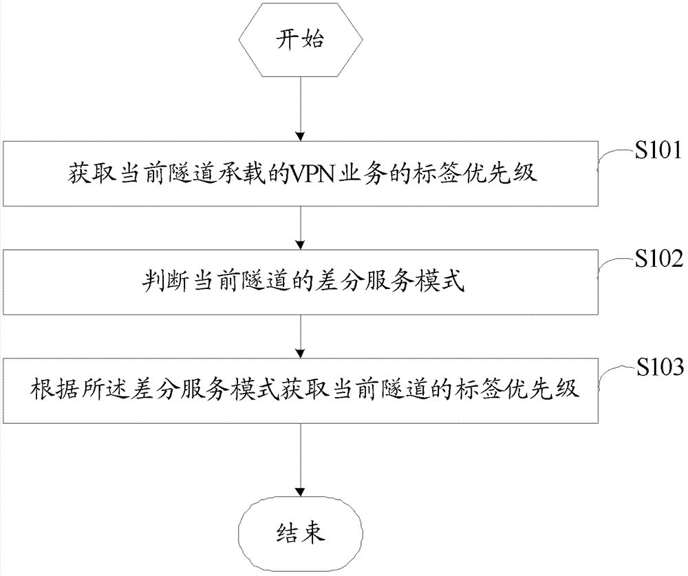 Method and device for realizing differentiated service of mpls network bearing vpn service