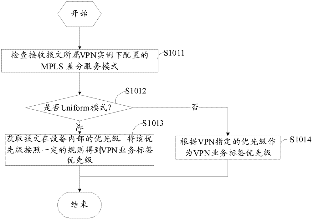 Method and device for realizing differentiated service of mpls network bearing vpn service