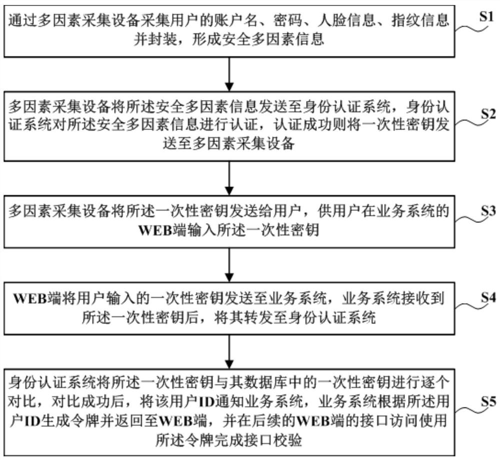Multivariate identity authentication method and system for power grid data outsourcing calculation